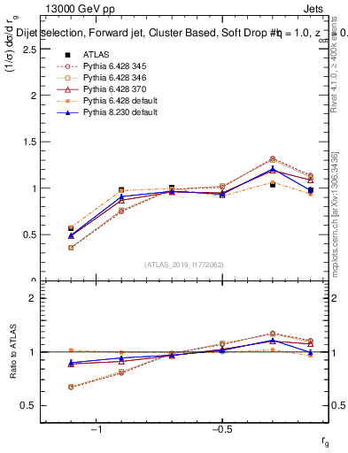 Plot of softdrop.rg in 13000 GeV pp collisions