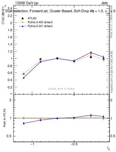 Plot of softdrop.rg in 13000 GeV pp collisions