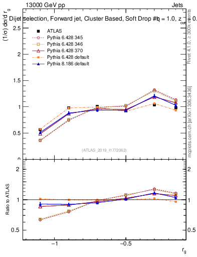 Plot of softdrop.rg in 13000 GeV pp collisions