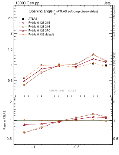 Plot of softdrop.rg in 13000 GeV pp collisions