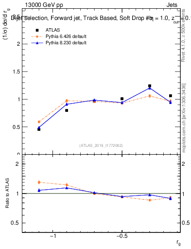 Plot of softdrop.rg in 13000 GeV pp collisions