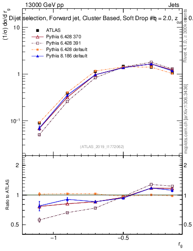 Plot of softdrop.rg in 13000 GeV pp collisions