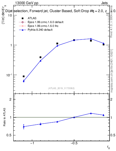 Plot of softdrop.rg in 13000 GeV pp collisions