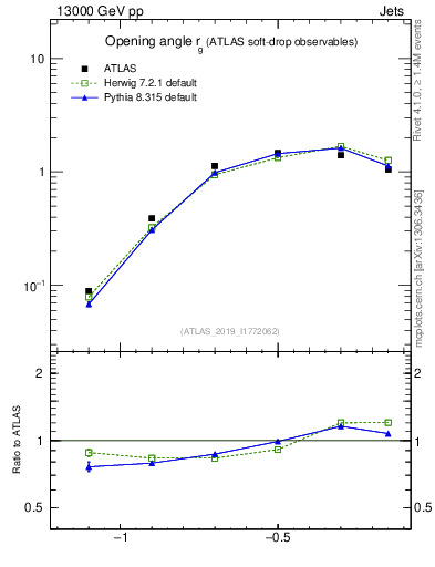 Plot of softdrop.rg in 13000 GeV pp collisions