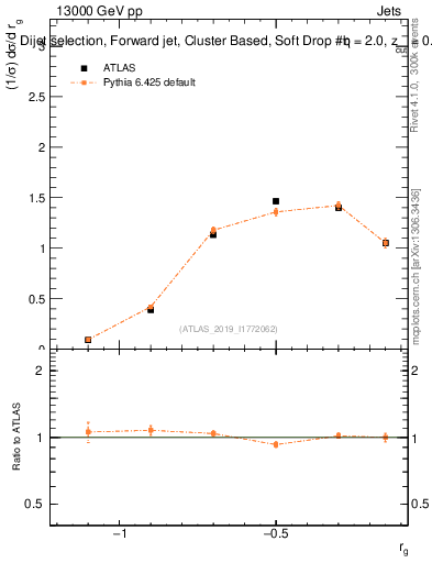 Plot of softdrop.rg in 13000 GeV pp collisions