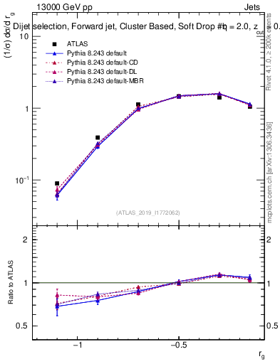 Plot of softdrop.rg in 13000 GeV pp collisions