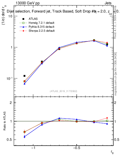 Plot of softdrop.rg in 13000 GeV pp collisions