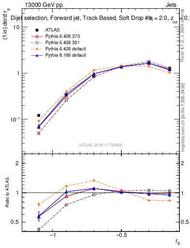 Plot of softdrop.rg in 13000 GeV pp collisions