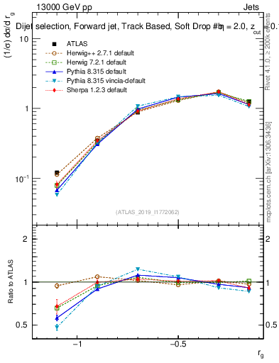 Plot of softdrop.rg in 13000 GeV pp collisions