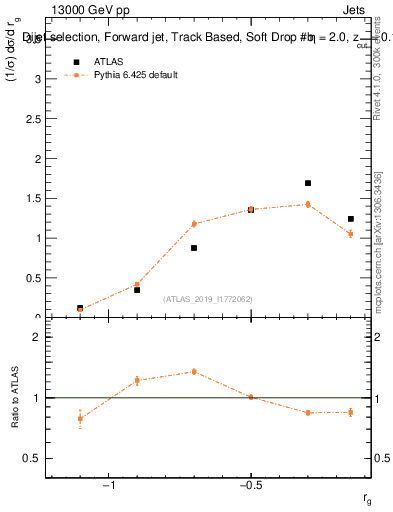 Plot of softdrop.rg in 13000 GeV pp collisions