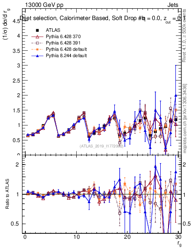 Plot of softdrop.rg in 13000 GeV pp collisions