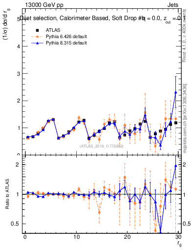 Plot of softdrop.rg in 13000 GeV pp collisions