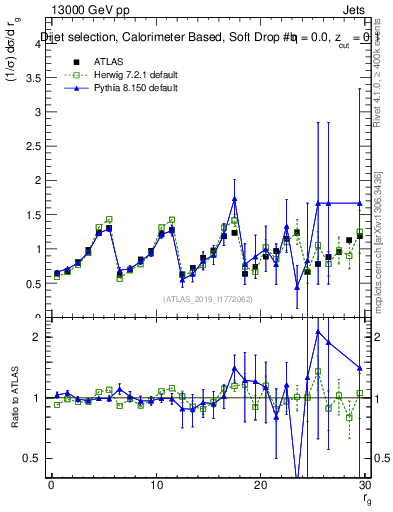 Plot of softdrop.rg in 13000 GeV pp collisions