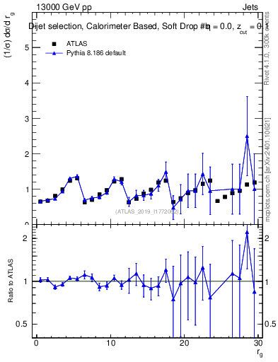 Plot of softdrop.rg in 13000 GeV pp collisions