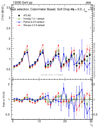 Plot of softdrop.rg in 13000 GeV pp collisions