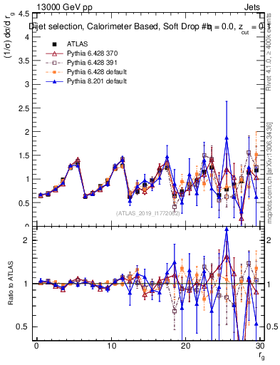 Plot of softdrop.rg in 13000 GeV pp collisions