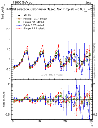 Plot of softdrop.rg in 13000 GeV pp collisions