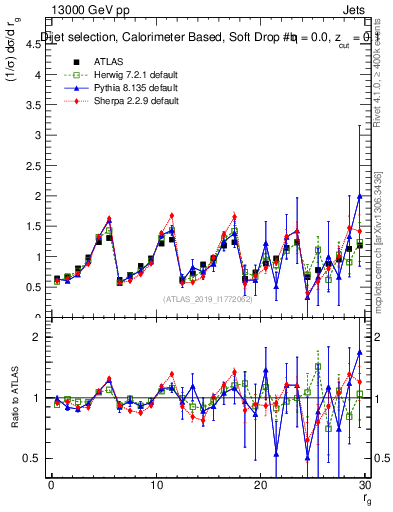 Plot of softdrop.rg in 13000 GeV pp collisions