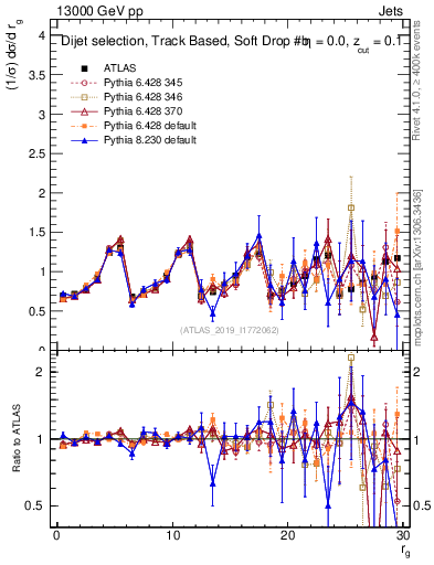 Plot of softdrop.rg in 13000 GeV pp collisions