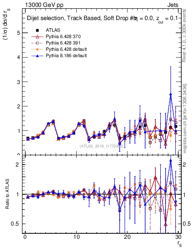 Plot of softdrop.rg in 13000 GeV pp collisions