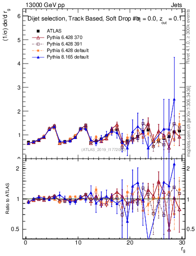 Plot of softdrop.rg in 13000 GeV pp collisions