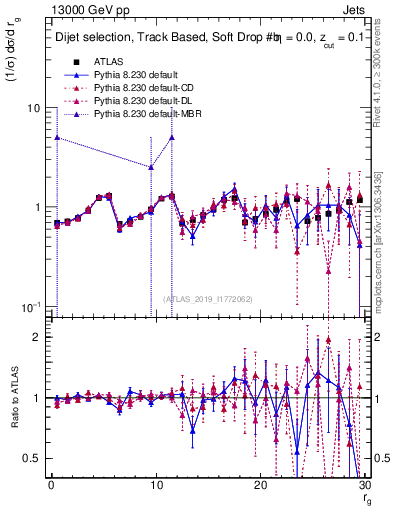 Plot of softdrop.rg in 13000 GeV pp collisions