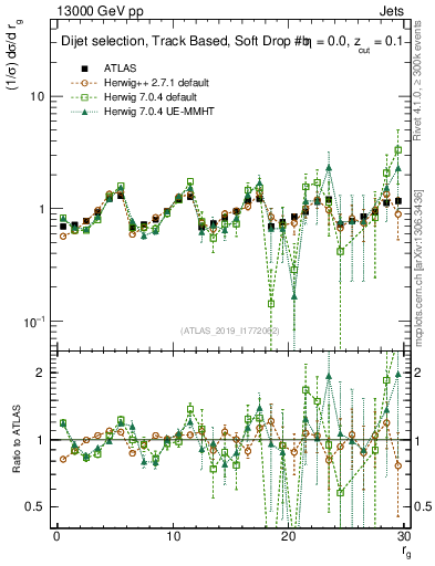 Plot of softdrop.rg in 13000 GeV pp collisions