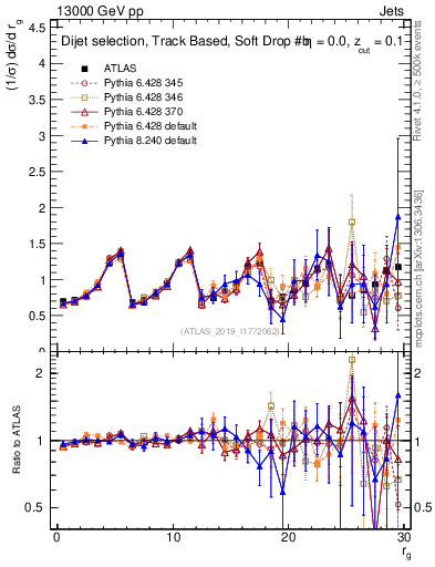 Plot of softdrop.rg in 13000 GeV pp collisions
