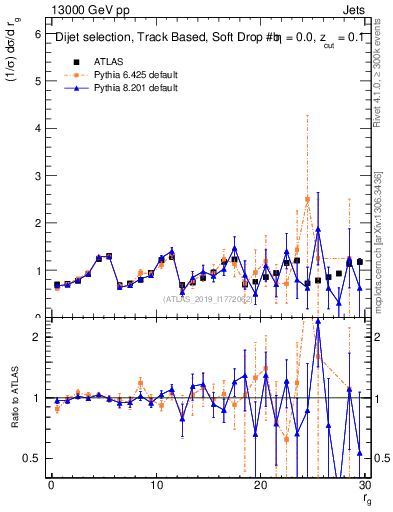 Plot of softdrop.rg in 13000 GeV pp collisions
