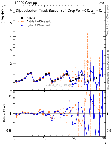 Plot of softdrop.rg in 13000 GeV pp collisions