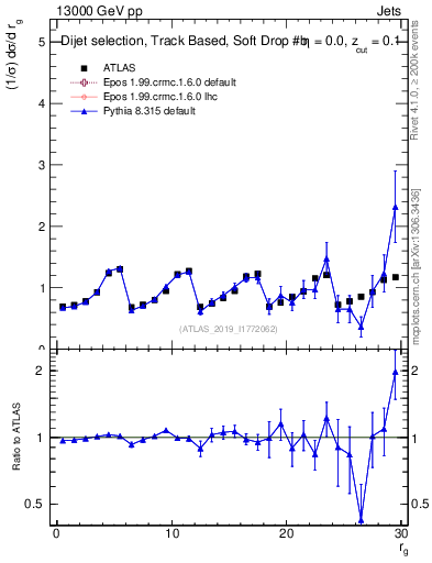 Plot of softdrop.rg in 13000 GeV pp collisions