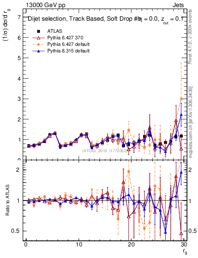 Plot of softdrop.rg in 13000 GeV pp collisions