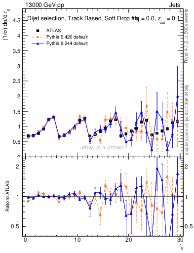 Plot of softdrop.rg in 13000 GeV pp collisions