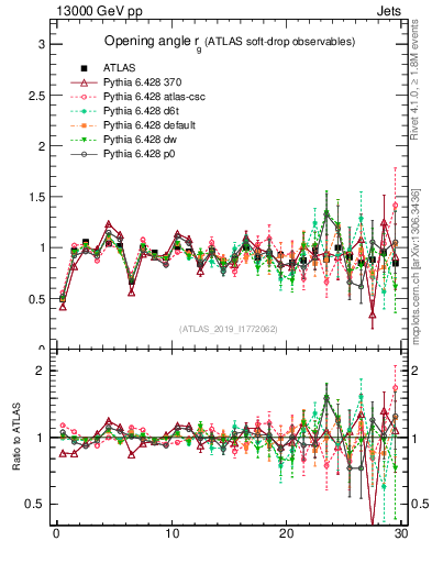 Plot of softdrop.rg in 13000 GeV pp collisions