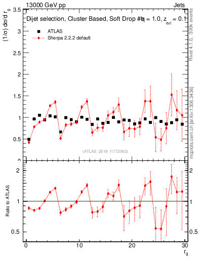 Plot of softdrop.rg in 13000 GeV pp collisions