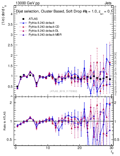 Plot of softdrop.rg in 13000 GeV pp collisions