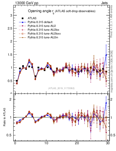 Plot of softdrop.rg in 13000 GeV pp collisions