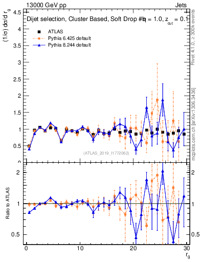 Plot of softdrop.rg in 13000 GeV pp collisions