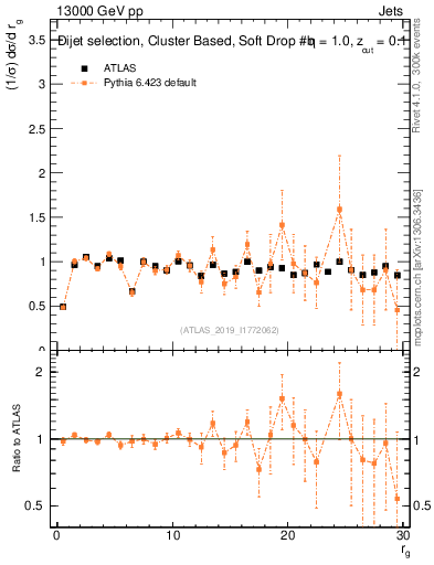 Plot of softdrop.rg in 13000 GeV pp collisions