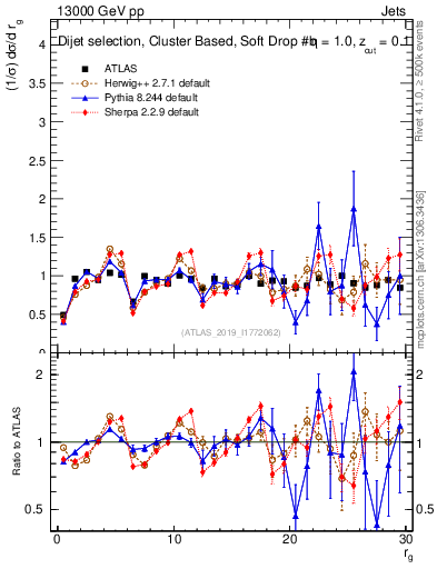 Plot of softdrop.rg in 13000 GeV pp collisions