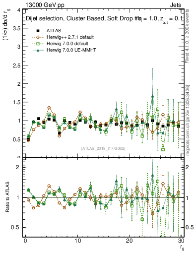 Plot of softdrop.rg in 13000 GeV pp collisions