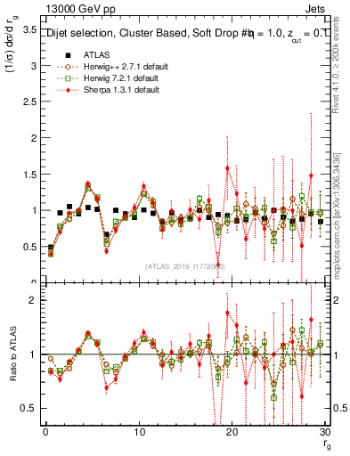 Plot of softdrop.rg in 13000 GeV pp collisions
