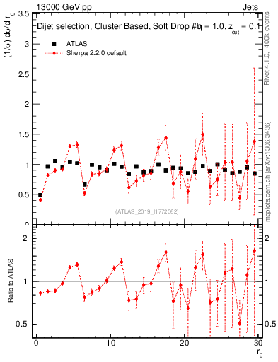 Plot of softdrop.rg in 13000 GeV pp collisions