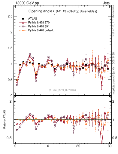Plot of softdrop.rg in 13000 GeV pp collisions