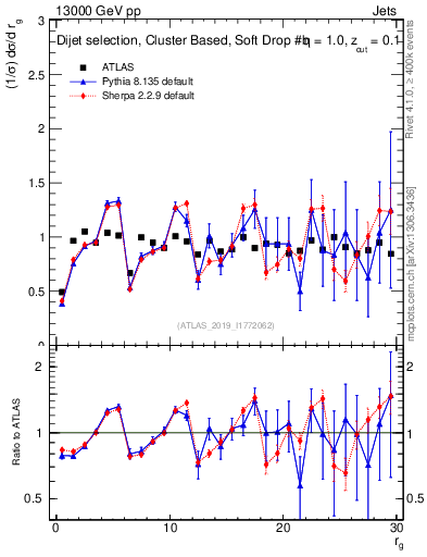 Plot of softdrop.rg in 13000 GeV pp collisions