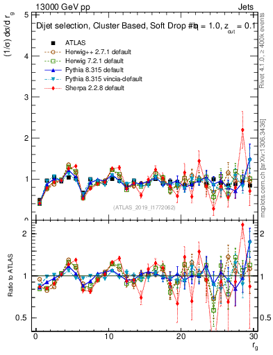 Plot of softdrop.rg in 13000 GeV pp collisions