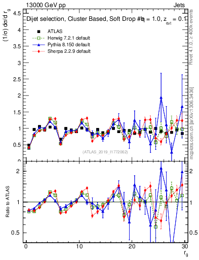 Plot of softdrop.rg in 13000 GeV pp collisions