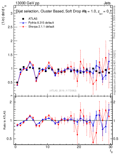 Plot of softdrop.rg in 13000 GeV pp collisions