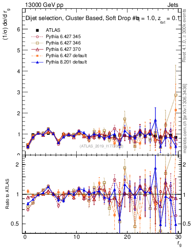 Plot of softdrop.rg in 13000 GeV pp collisions