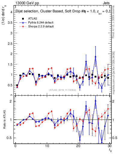 Plot of softdrop.rg in 13000 GeV pp collisions
